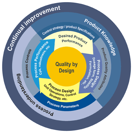 Quality by Design QbD Resources Lean Six Sigma SixSigma us