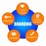 Image: Branding Six Sigma VOC