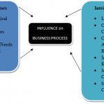 DoE - Business Process