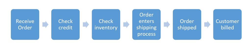 Process flow diagram in Six Sigma