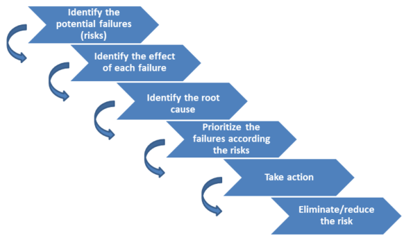 Image: FMEA analysis - RCA (Root Cause Analysis)