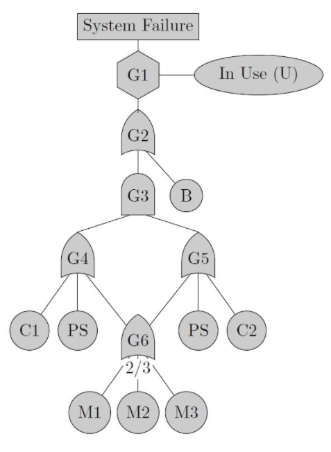 Images: Fault Tree Analysis - RCA (Root Cause Analysis)