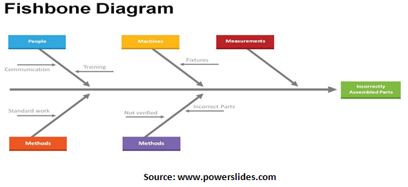 Ferramenta RCA - diagrama de espinha de peixe