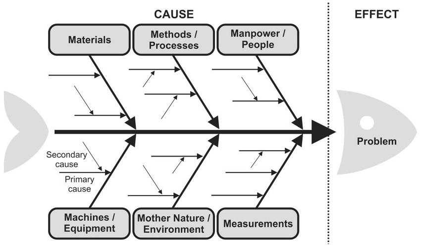 Image: Fishbone Analysis - RCA (Root Cause Analysis)