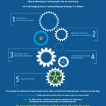 Image: 5 Principles of Lean Manufacturing