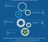 Image: 5 Principles of Lean Manufacturing