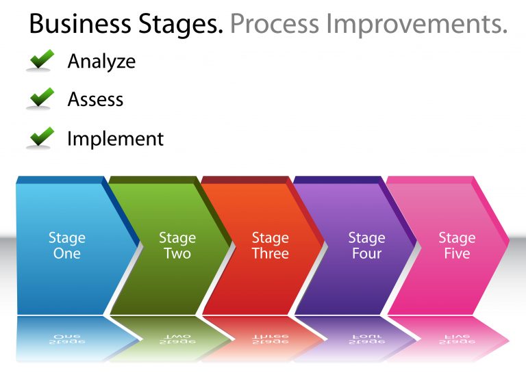 What is Kata Process Improvement
