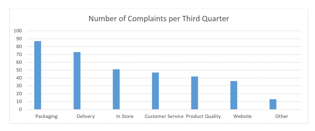 Pareto Chart Example 1