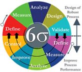 Six sigma certification