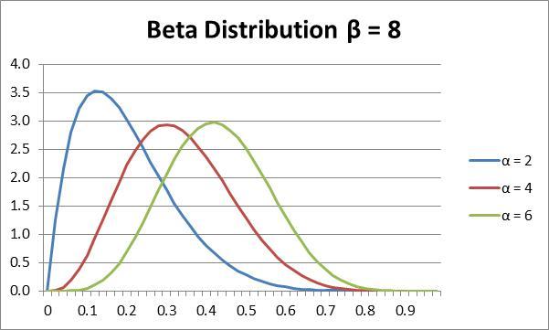 beta-distribution-graph