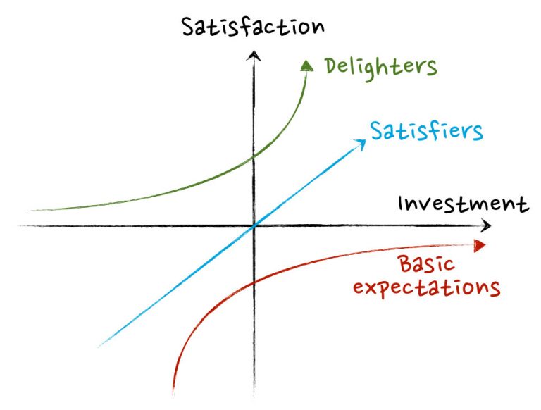 Kano Model A Method for Greater CustomerCentricity SixSigma.us