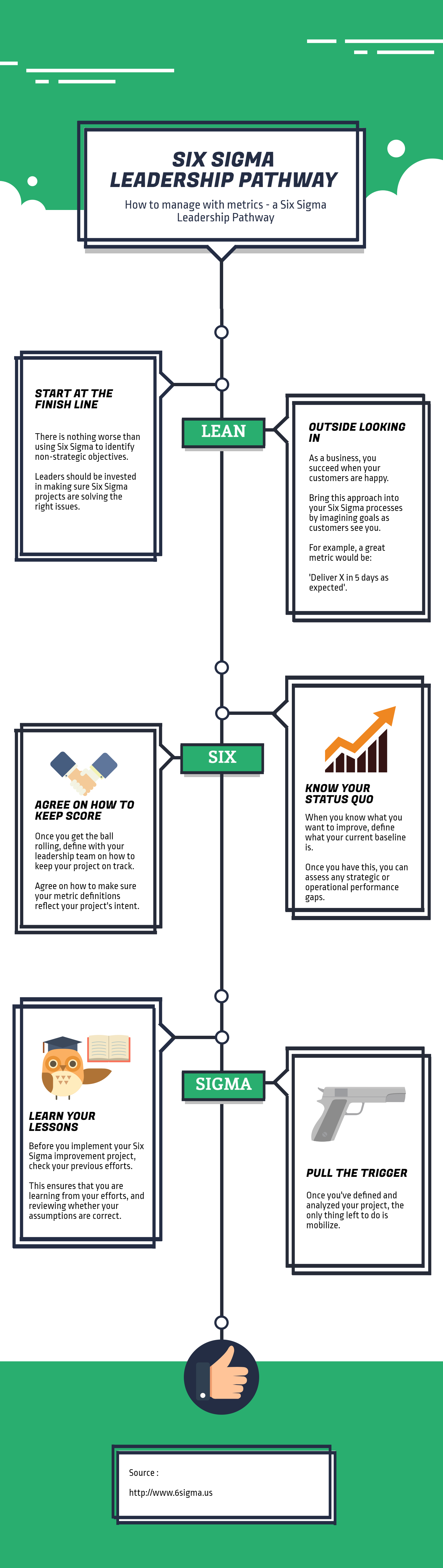 Six Sigma Leadership Infographic