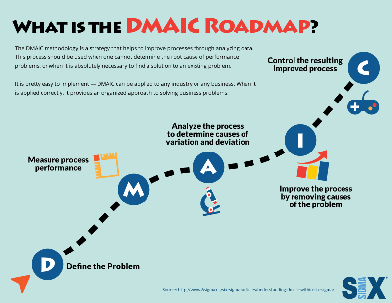 dmaic infographic 6sigma.us