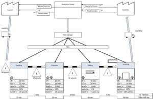 Value Stream Mapping (VSM)