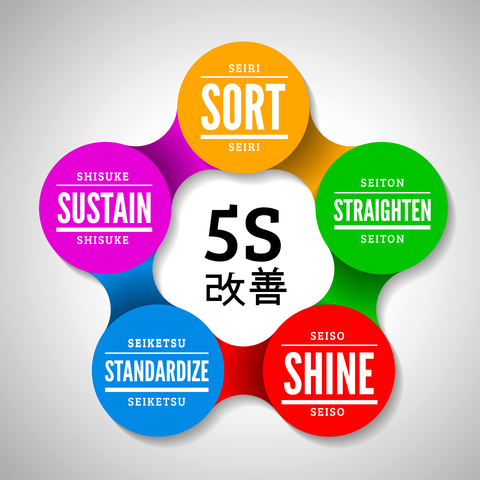What is a 5S Event? | Kaizen Event | Lean manufacturing | Lean 5s