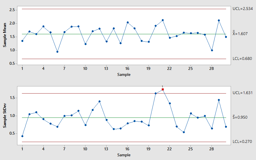 S Chart Example Top 3 Process Behavior Charts - SixSigma.us