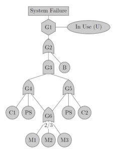 Fault Tree Diagram