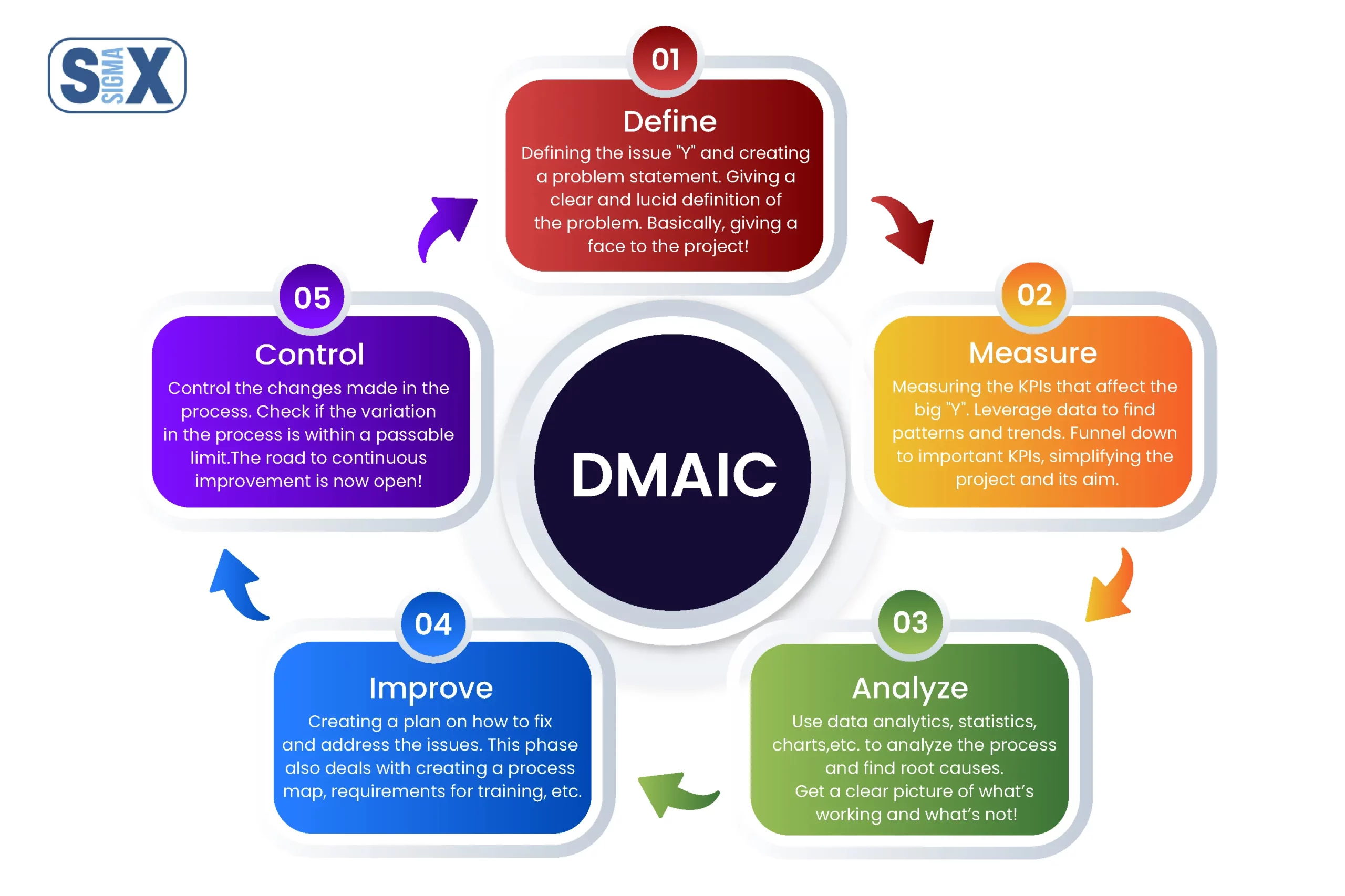 Image: DMAIC Phases