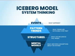 Image: Iceberg Model in Systems Thinking