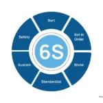 Image: 6S Method in Lean Six Sigma for Continuous Improvement