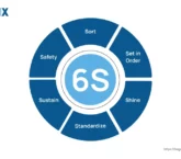 Image: 6S Method in Lean Six Sigma for Continuous Improvement