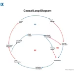 Featured Image: Causal Loop Diagram in Systems Thinking. Everything to Know