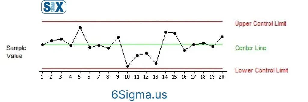 Image: Components of Control Charts in Six Sigma