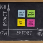 Image: Prioritize Projects and Tasks With Impact Effort Matrix