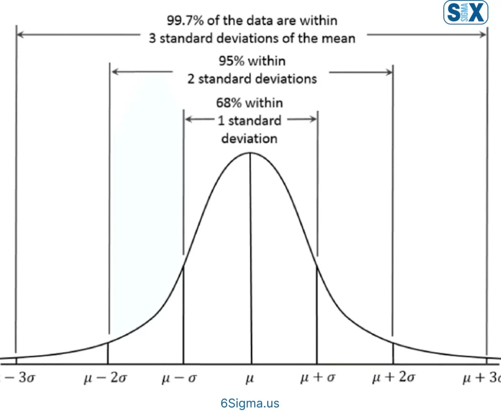 Image: Six Sigma Standard Deviation