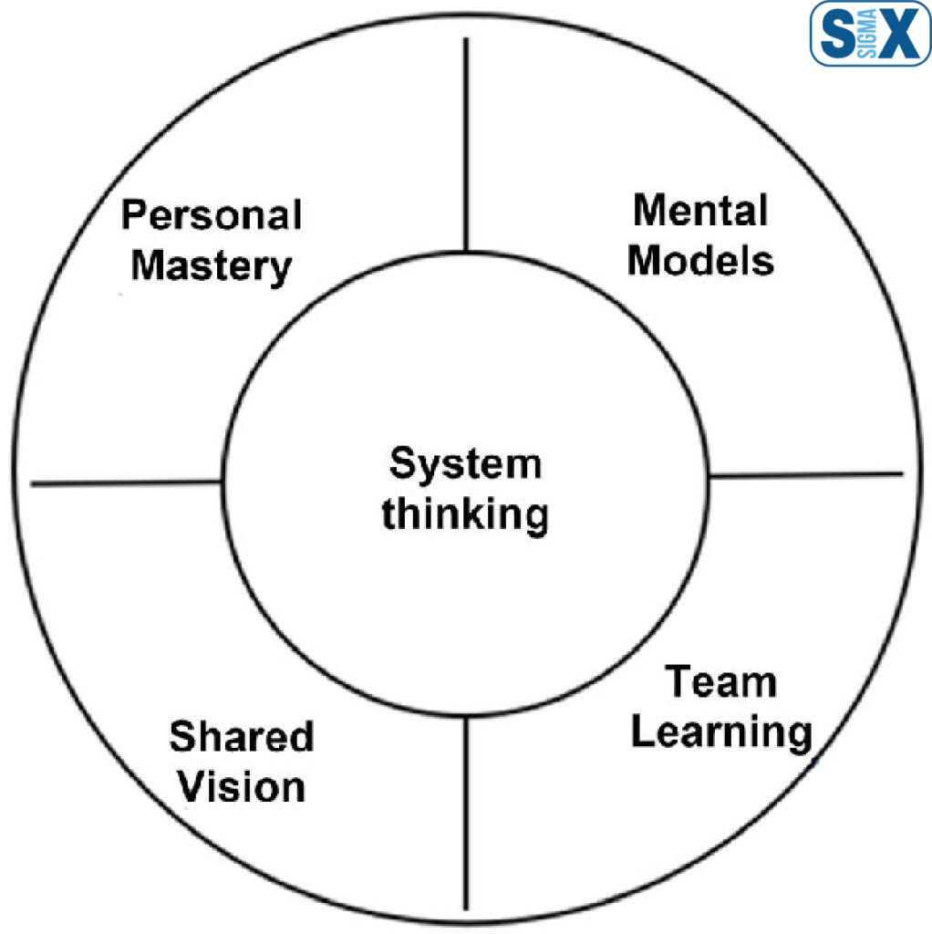 Image: Senge's 5 Discipline - Systems Thinking in Business