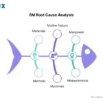 Image: 6M Root Cause Analysis