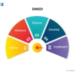 Image: Process Improvement & Project Optimization with DMEDI