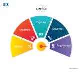 Image: Process Improvement & Project Optimization with DMEDI