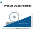 Image: Process Standardization