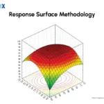 Image: Response Surface Methodology (RSM)