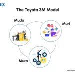 Image: Toyota 3m model (Muda, Muri, Mura)