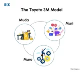 Image: Toyota 3m model (Muda, Muri, Mura)