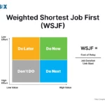 Image: Weighted Shortest Job First (WSJF) formula & matrix