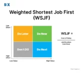 Image: Weighted Shortest Job First (WSJF) formula & matrix