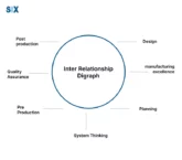 Image: Quality Concepts - Interrelationship Digraph