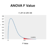 Image: ANOVA F Value Meaning