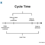 Image: Cycle Time