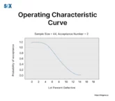 Image: Operating Characteristic Curve (OC Curve)