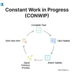 Image: Constant Work in Progress (CONWIP): Optimizing Lean Manufacturing Processes