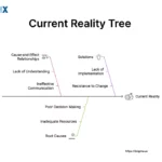 Image: Current Reality Tree