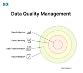 Image: Data Quality Management