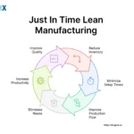 Image: A circular diagram showcasing the Just-in-Time Production System