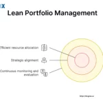 Image: Lean Portfolio Management