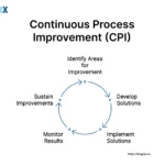 Image: A circular diagram depicting the Continuous Process Improvement (CPI) Cycle