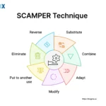Image: SCAMPER Technique
